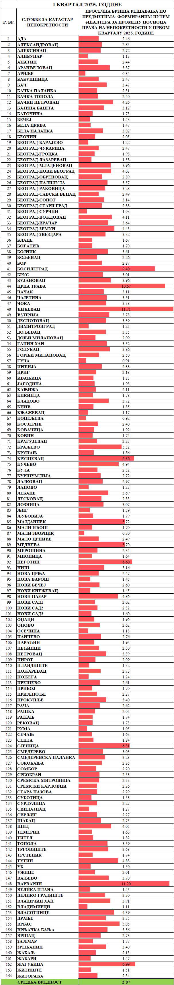 /content/images/stranice/statistika/2025/04/Prosečno vreme rešavanja predmeta - Promena nosioca pravam25.png